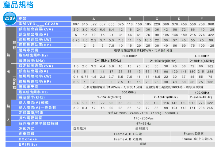 臺(tái)達(dá)VFD-CP2000系列風(fēng)機(jī)水泵型變頻器6.gif