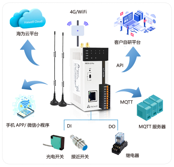 海為工業(yè)自動(dòng)化 工業(yè)物聯(lián)網(wǎng)