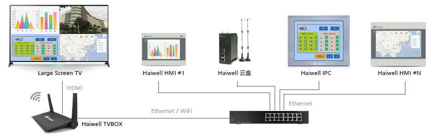 Haiwell海為tvbox網(wǎng)絡(luò)圖