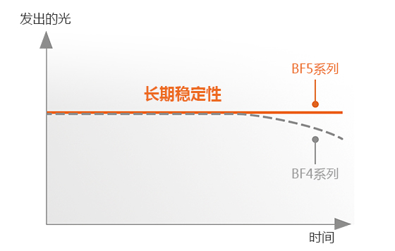 發(fā)出的光, 長期穩(wěn)定性  BF5 Series, BF4 Series 時間